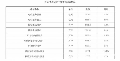 广东电信业上半年稳健增长，新兴业务成强劲引擎