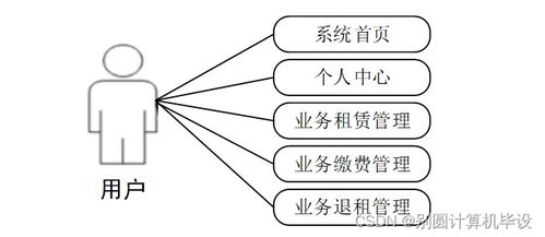 基于框架的电信用户业务管理系统的设计与实现8ly709计算机毕设ssm